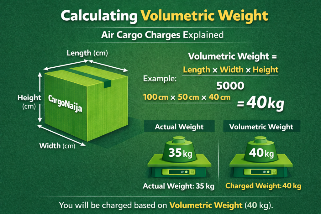 Volumetric weight calculation for air cargo from UK showing Length × Width × Height divided by 5000 formula used to determine chargeable weight