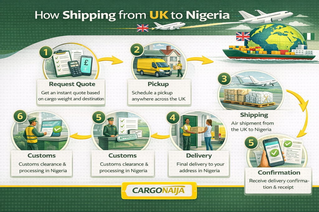 step by step process showing how cargo shipping from UK to Nigeria works with Cargonaija