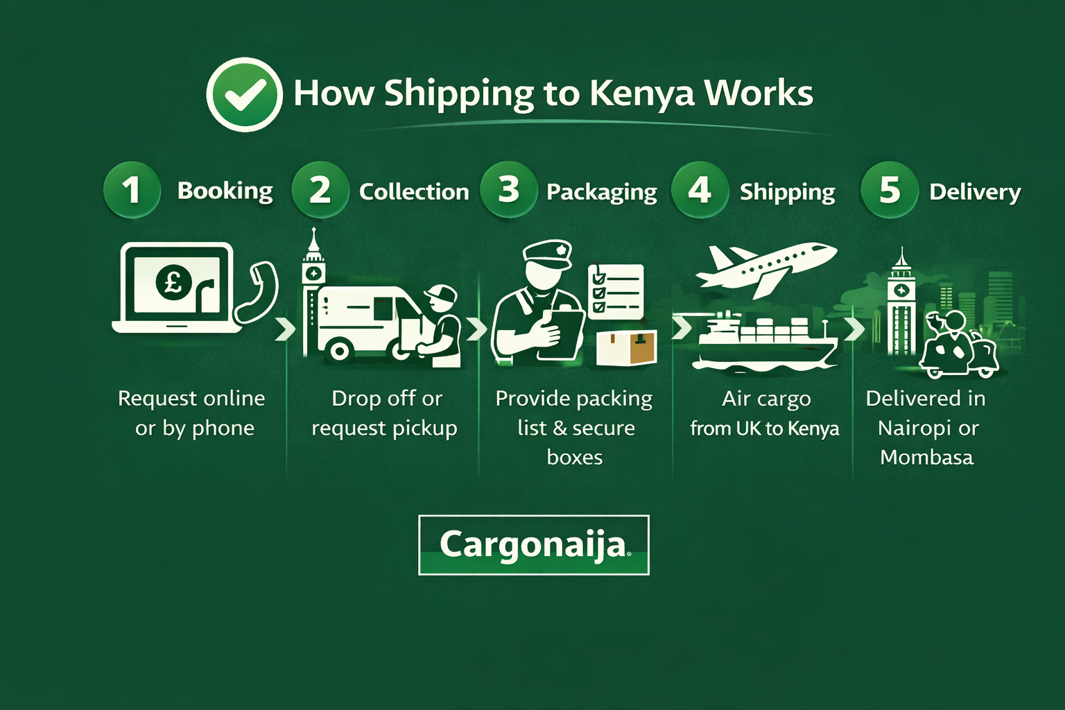 step by step process showing how shipping from UK to Kenya works including quote pickup shipping customs and delivery