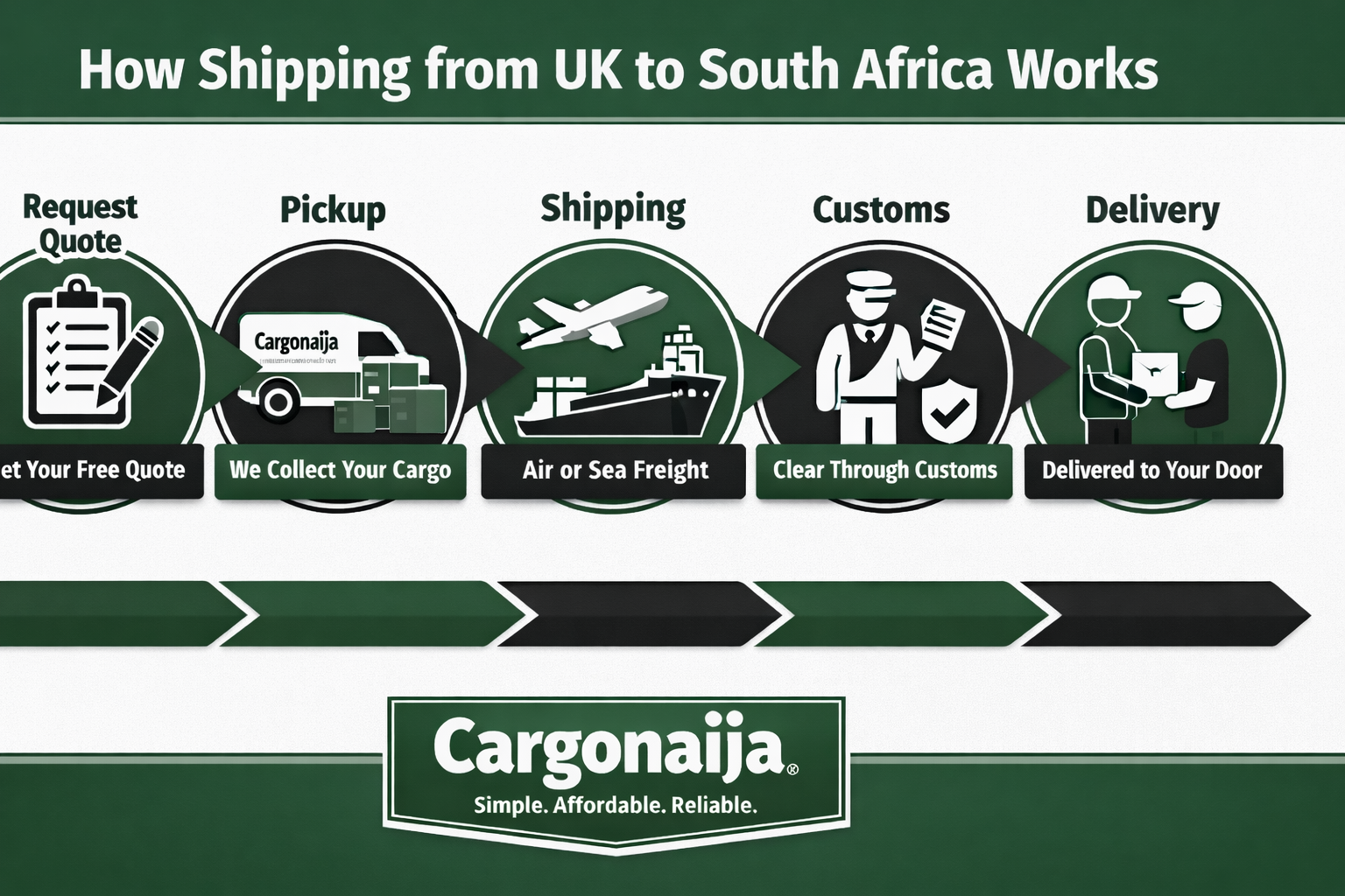 how shipping from UK to South Africa works cargo pickup shipping customs delivery
