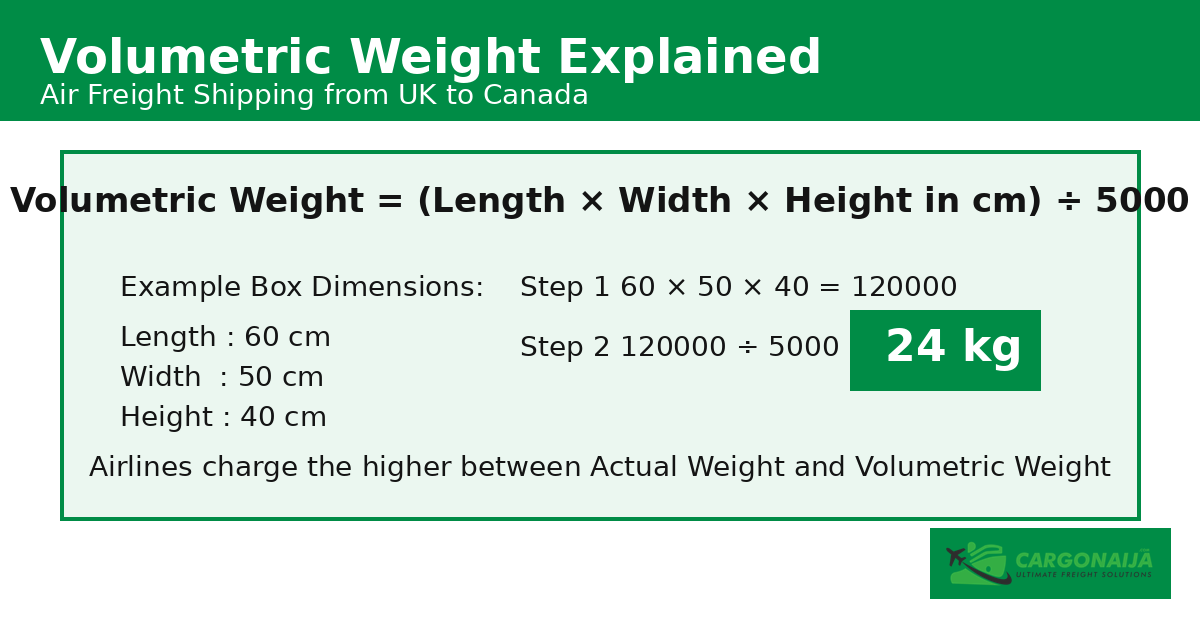 Illustration showing volumetric weight formula length × width × height divided by 5000 for air cargo shipping from UK to Canada