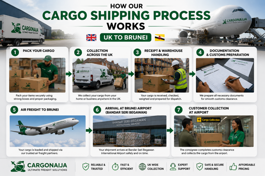 Step-by-step cargo shipping process from the UK to Brunei showing collection, warehouse handling, air freight and airport collection.