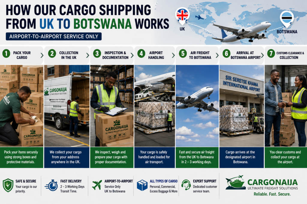 Step-by-step airport-to-airport cargo shipping process from the UK to Botswana including packing, airport handling, air freight and airport collection.